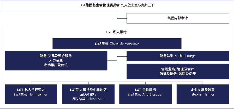 Organizational chart with responsibilities