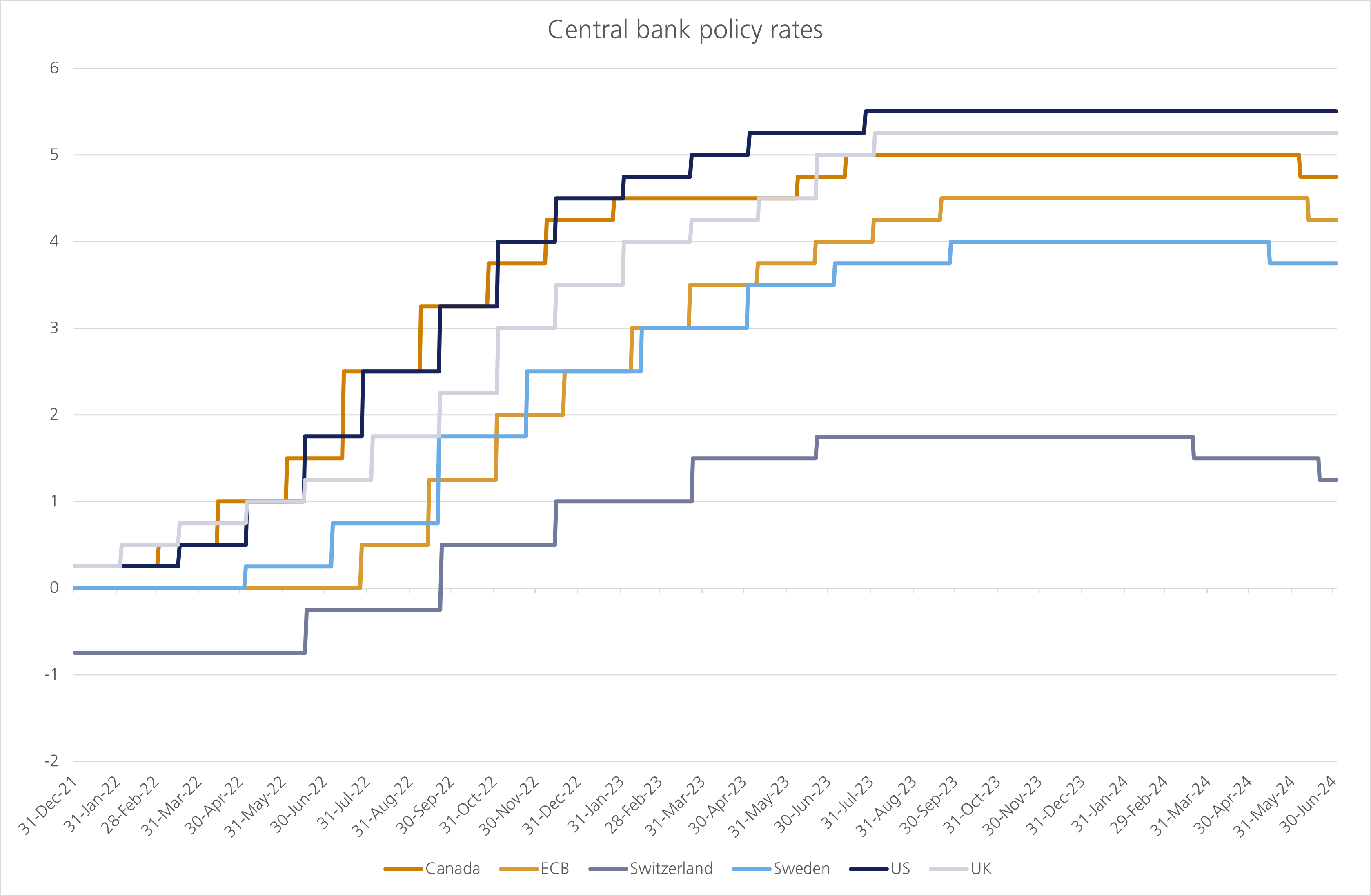 Central bank policy rates chart