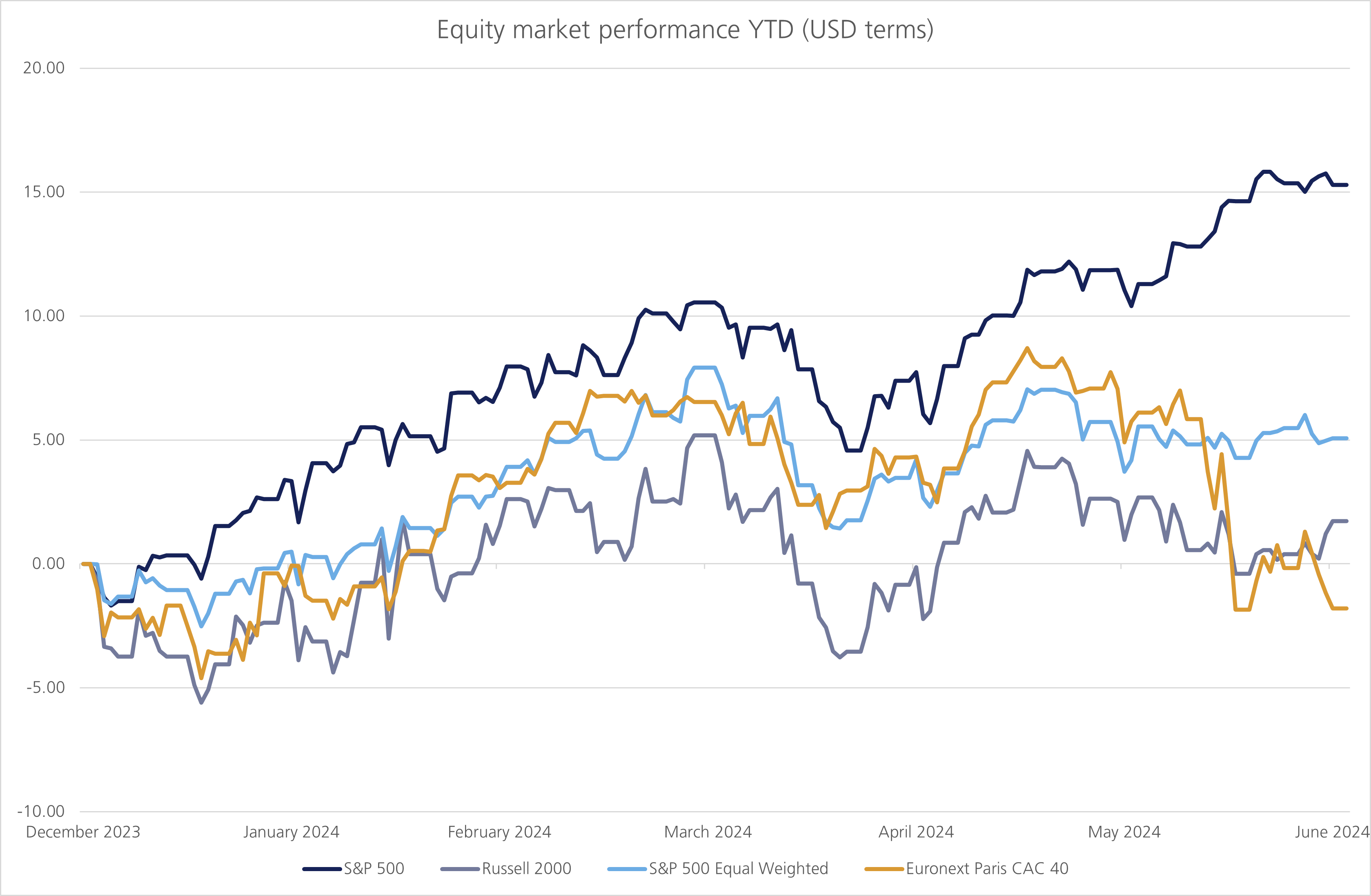 Equity market performance YTD chart