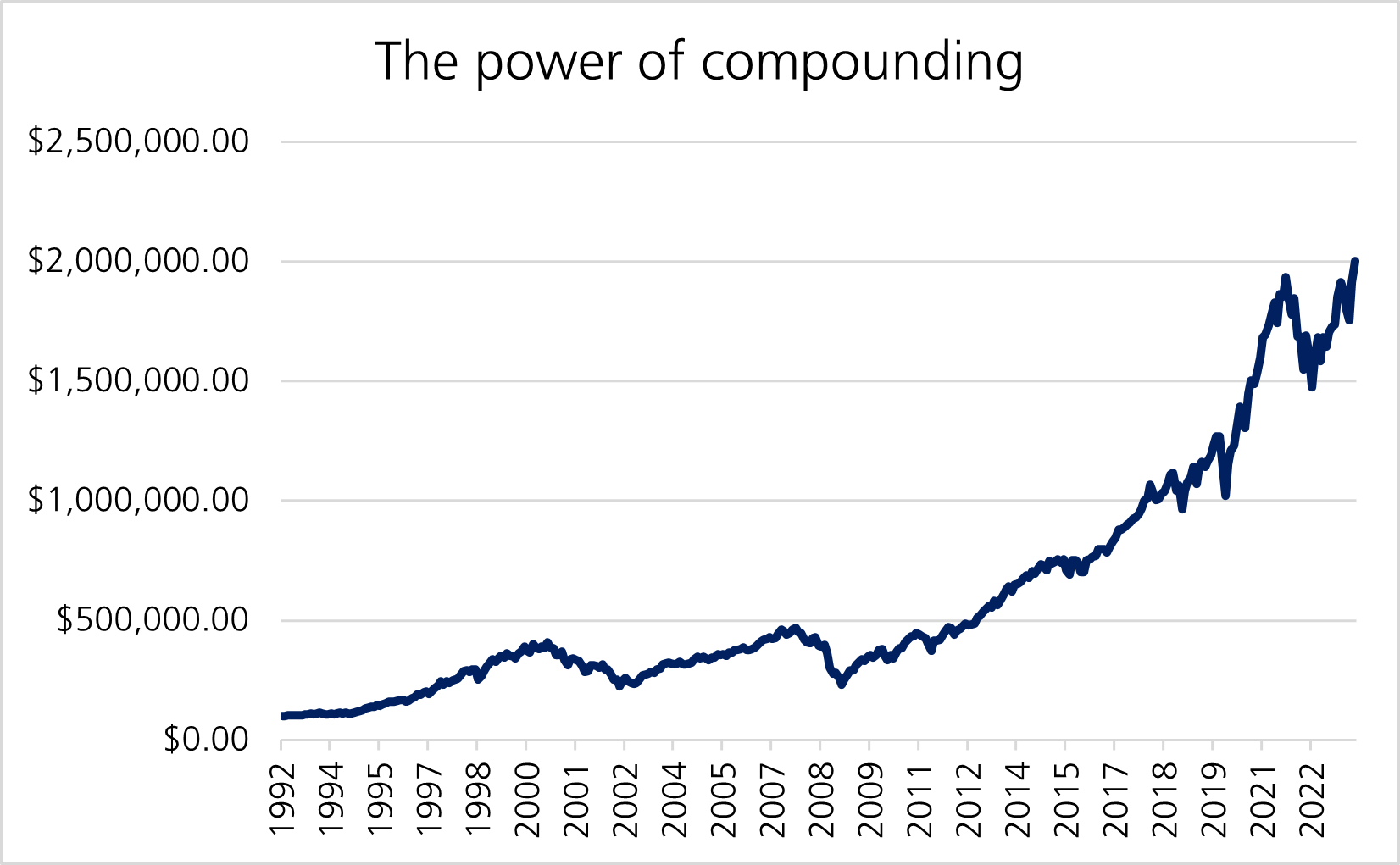 The power of compounding chart. Source: Morningstar