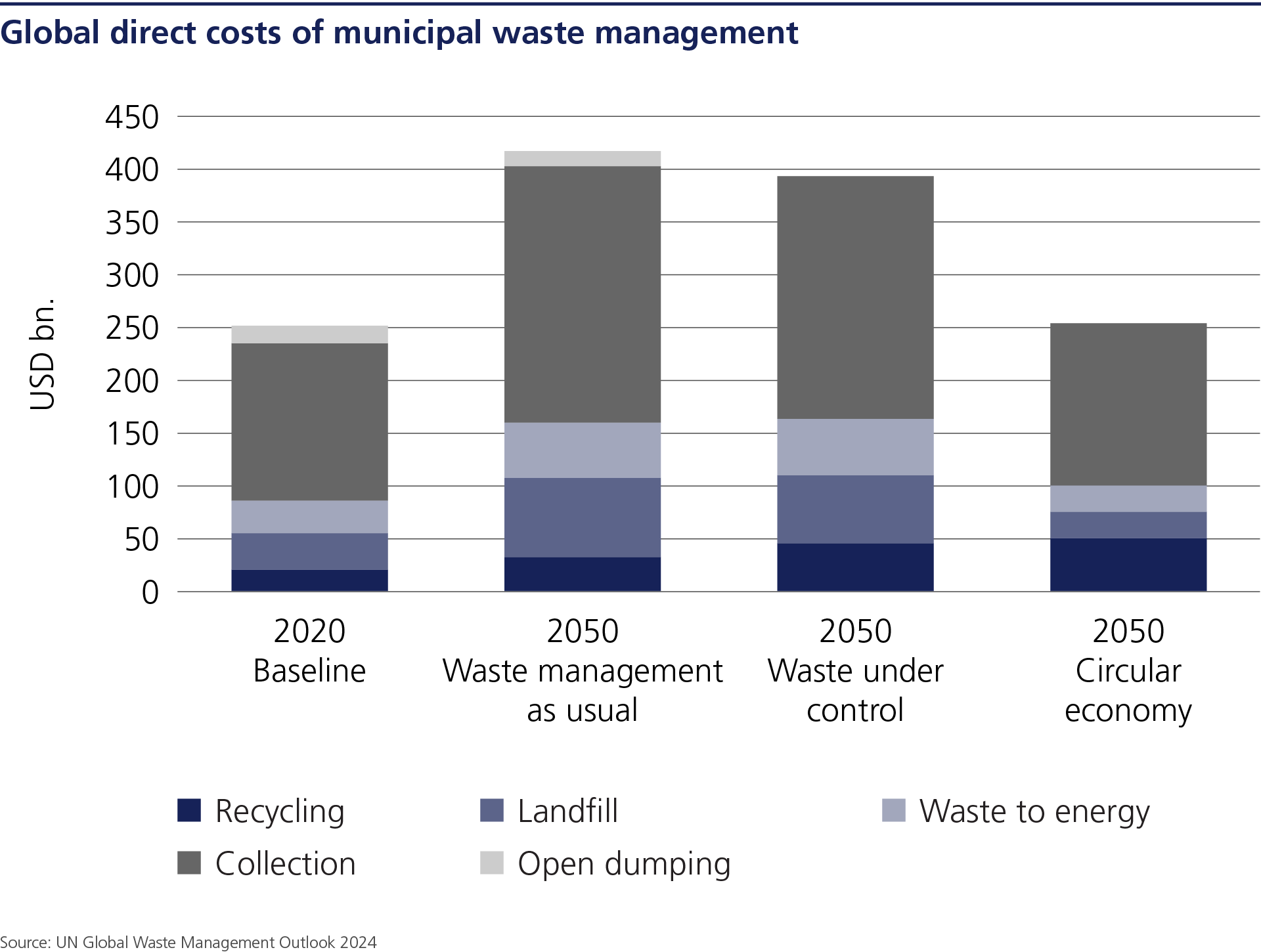 An infographic shows the forecast of the global direct costs of the municipal economy up to 2050