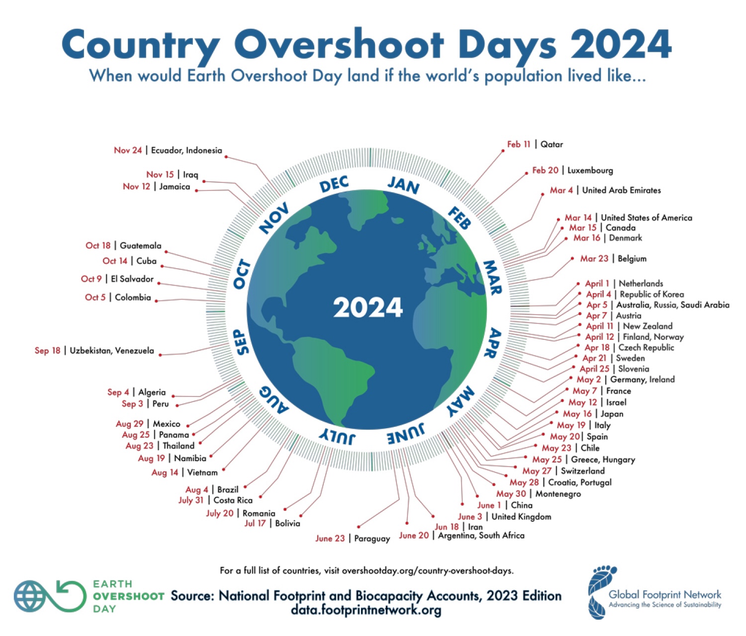 Graph of the globe showing the overshoot day per country in 2024