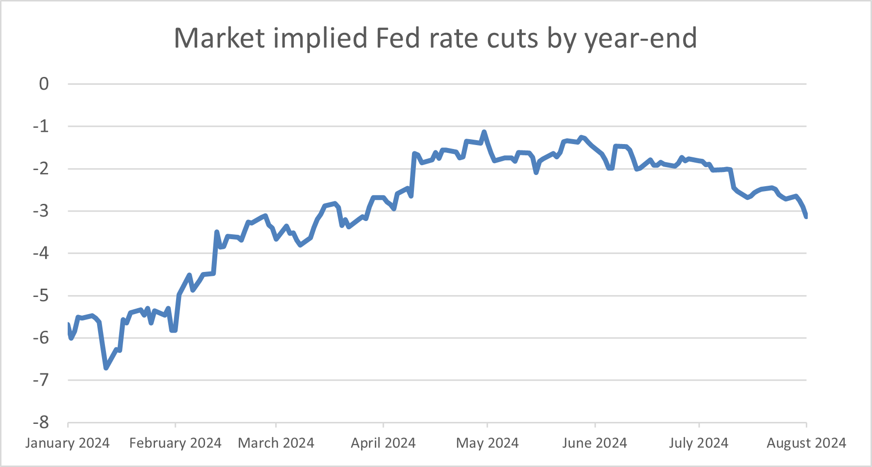 Chart: Market implied Fed rate cuts by year-end