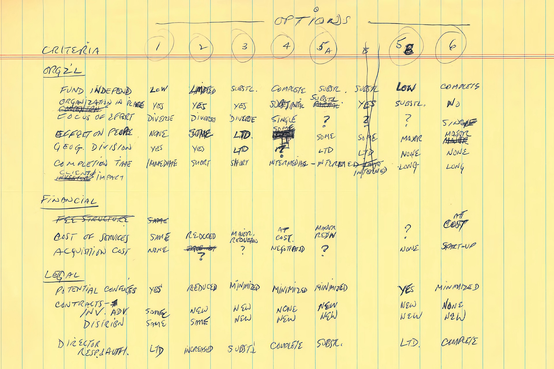 Options for an organisational structure are sketched by hand on a yellow A4 sheet.