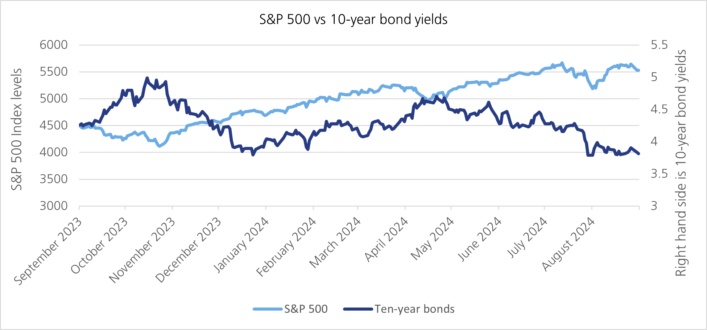 S&P 500 - bonds chart