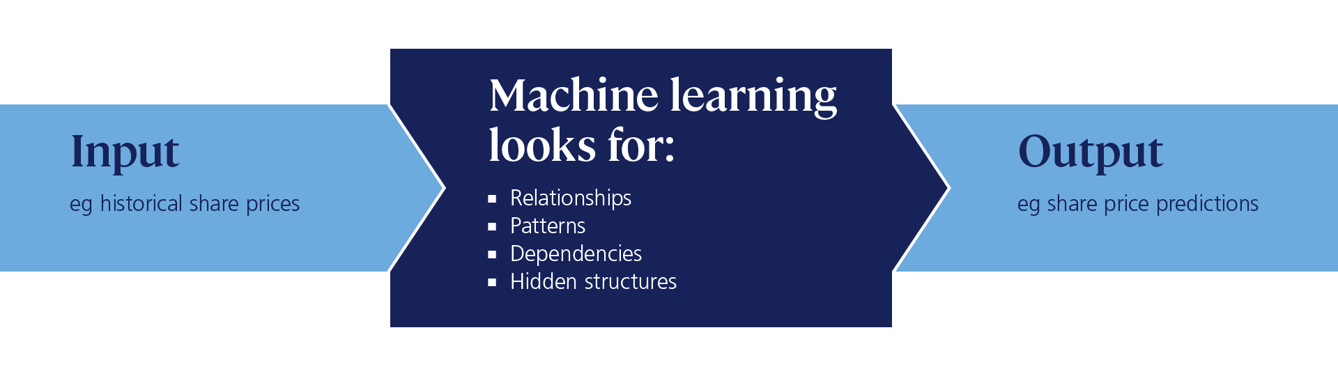 A graph illustrates the input of historical share prices into a machine learning process