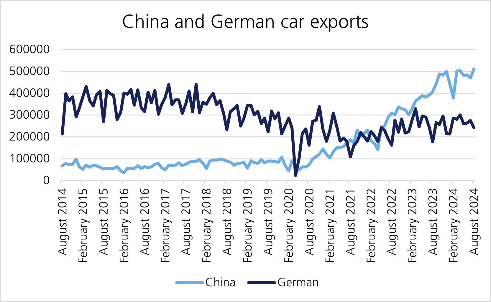 Chart: China and German car exports 