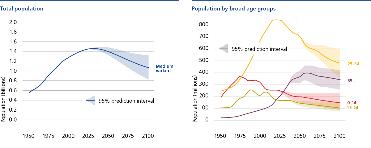 Population development in China