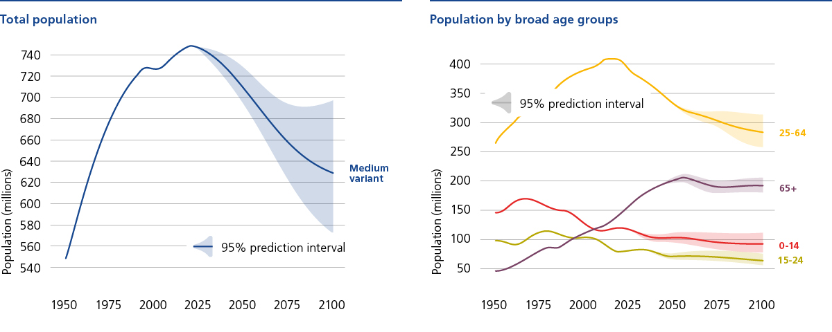 Development of population in Europe