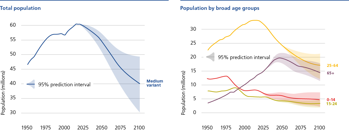 Development of population in Italy