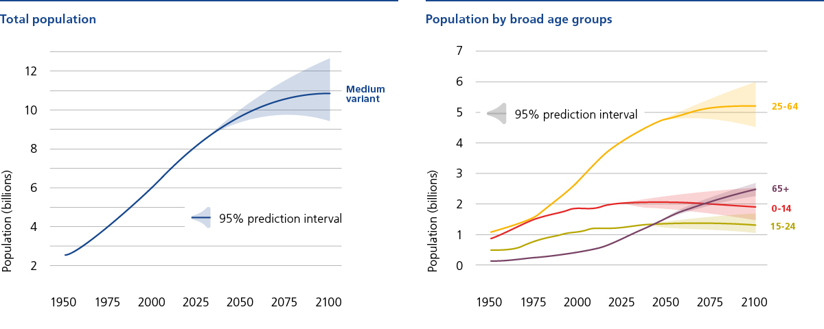 Global development of population