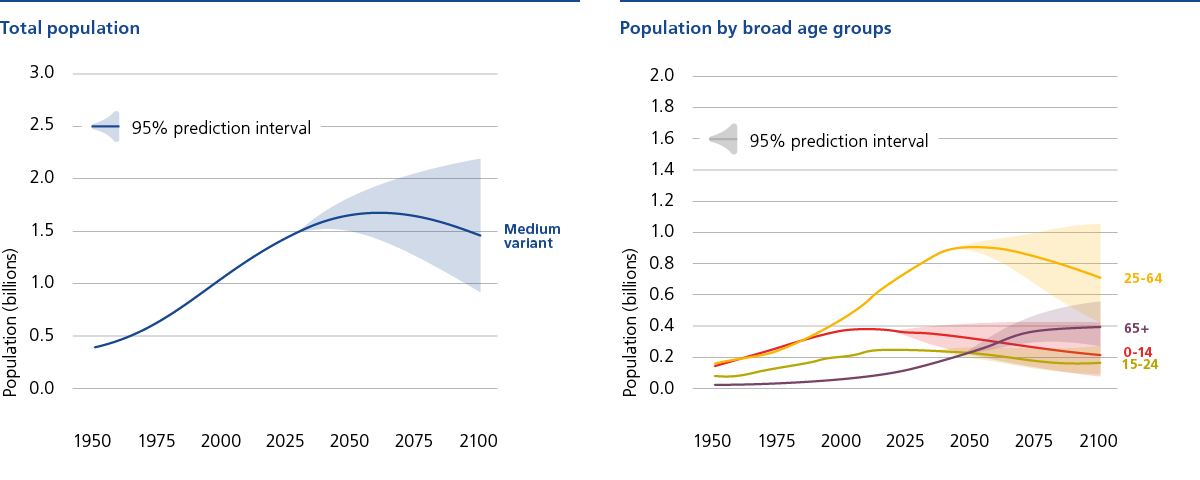 Development of population in India