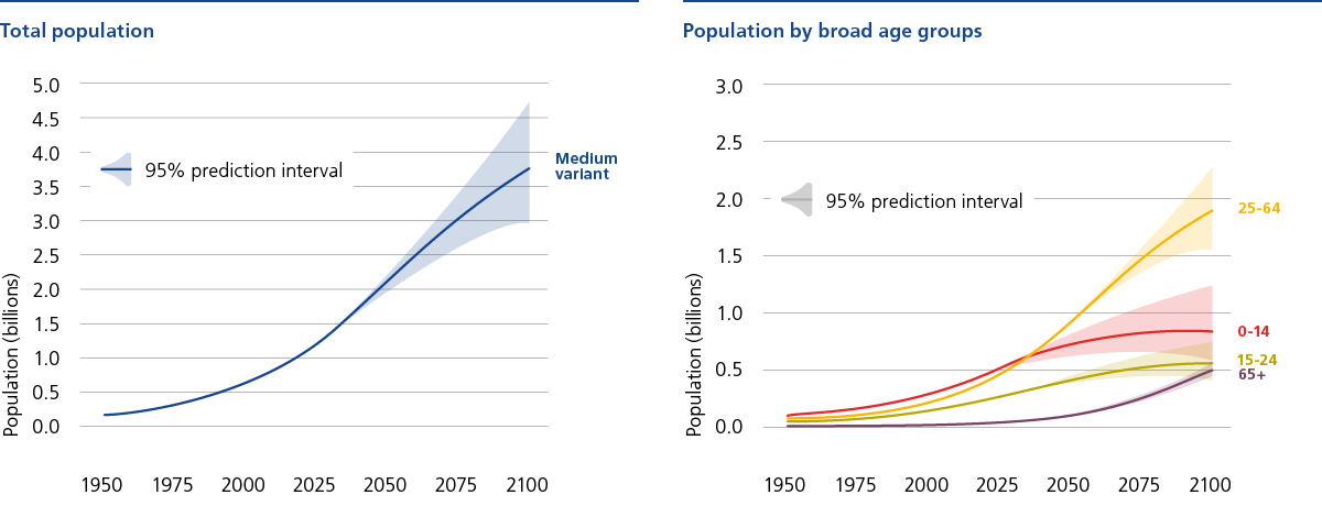 Development of population in Africa