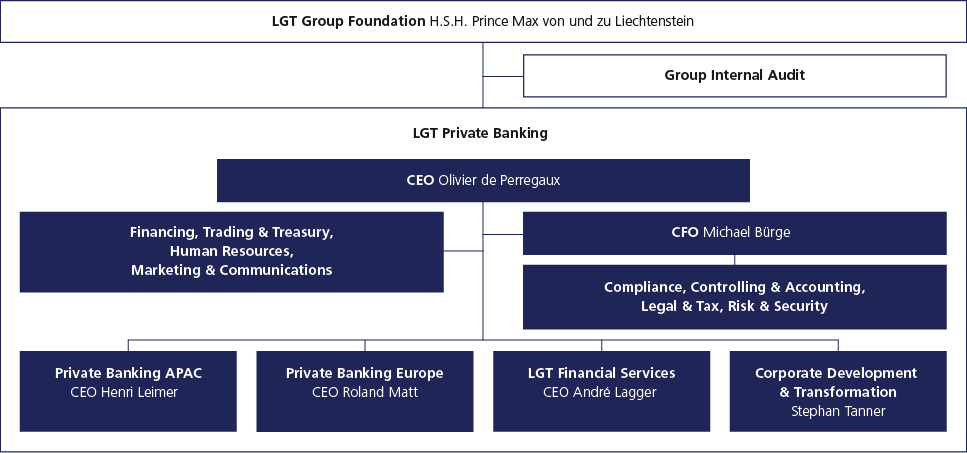 Organizational chart with responsibilities