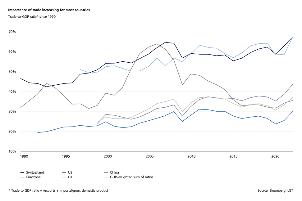 Foreign trade graphic