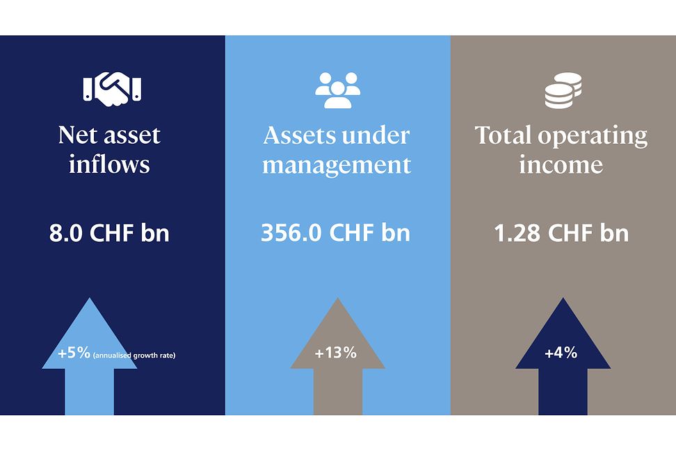 Net asset inflows = 8 CHF billion. Assets under management = 356 CHF billion. Total operating income = 1.28 CHF billion.