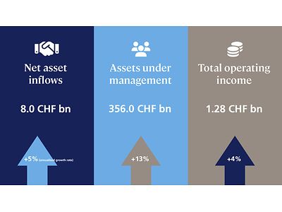 Net asset inflows = 8 CHF billion. Assets under management = 356 CHF billion. Total operating income = 1.28 CHF billion.