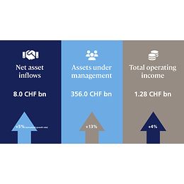 Net asset inflows = 8 CHF billion. Assets under management = 356 CHF billion. Total operating income = 1.28 CHF billion.