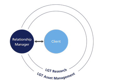 Investment advisory with relationship managers