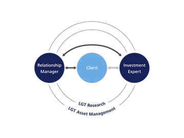 Investment advisory with investment experts