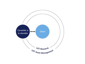 Conseil en placement par un conseiller à la clientèle