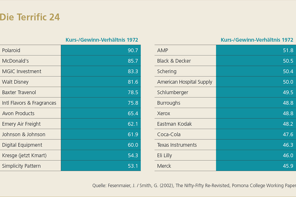 Chart of the stocks of the teriffic 24.