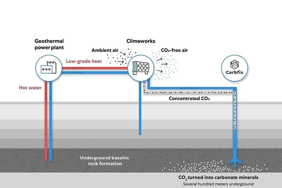 Technical methods remove the CO2