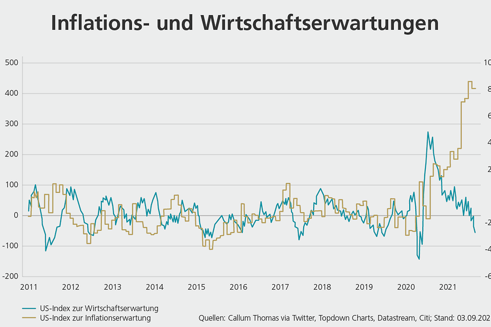 Expectations for inflation and the economy