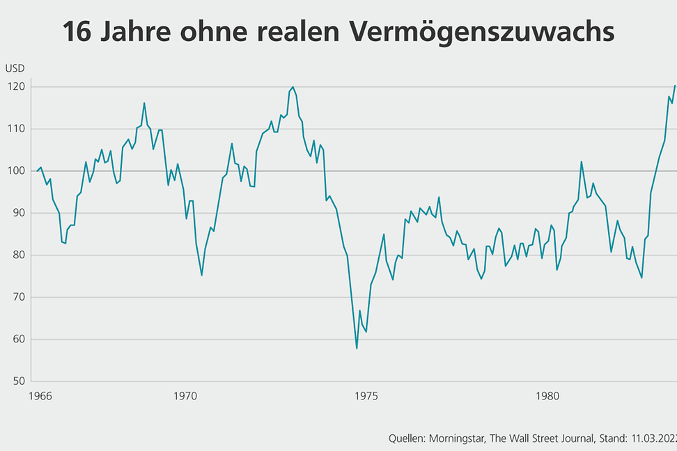 16 Jahre ohne realen Vermögenszuwachs